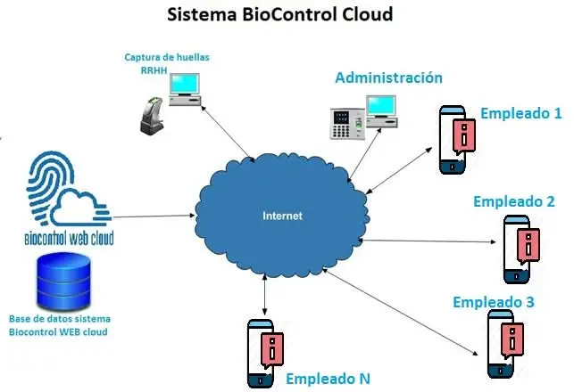 Sistema de Recursos Humanos BioControl WEB (En la nube, licencia anual)