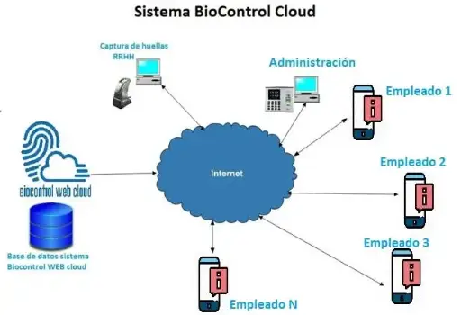Sistema de Recursos Humanos BioControl WEB (En la nube, licencia anual)